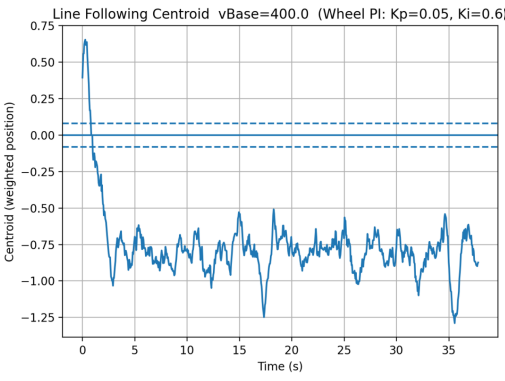 Line-follow centroid plot